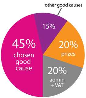 Ticket allocation pie chart